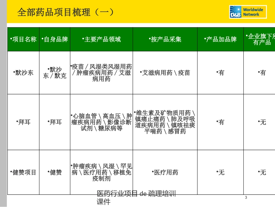 医药行业项目的疏理培训课件培训课件.pptx_第3页