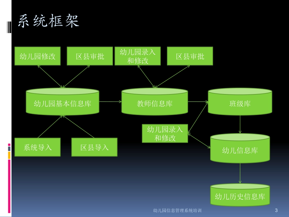幼儿园信息管理系统培训培训课件.pptx_第3页