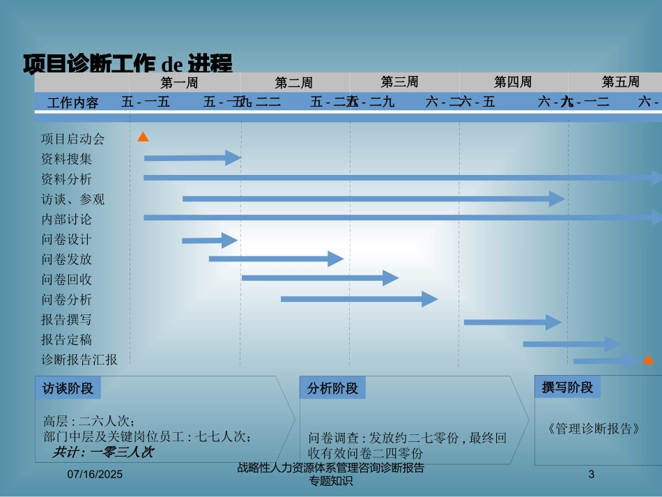 战略性人力资源体系管理咨询诊断报告专题知识培训课件.pptx_第3页