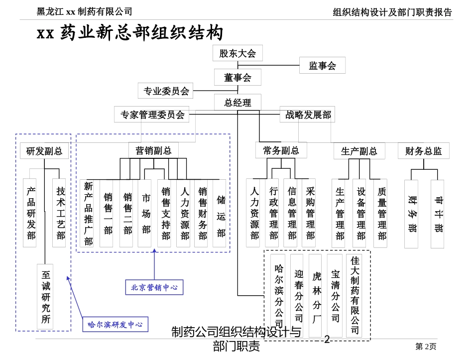 制药公司组织结构设计与部门职责培训课件.pptx_第2页