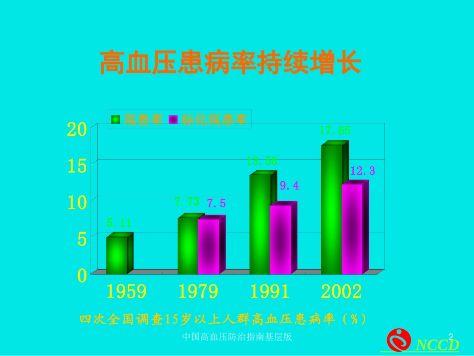 中国高血压防治指南基层版培训课件.pptx_第2页