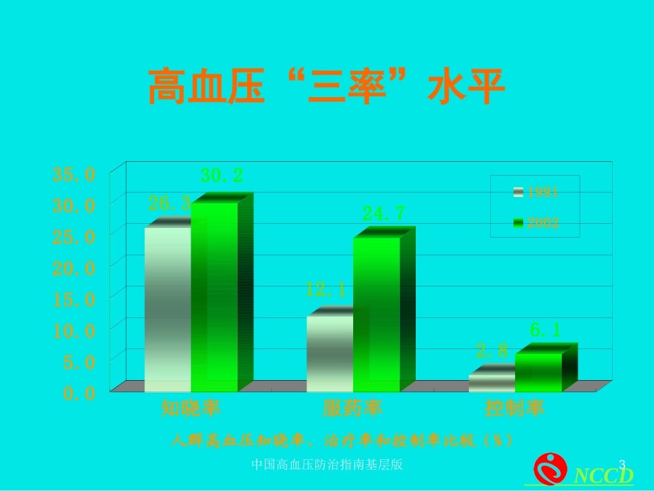 中国高血压防治指南基层版培训课件.pptx_第3页