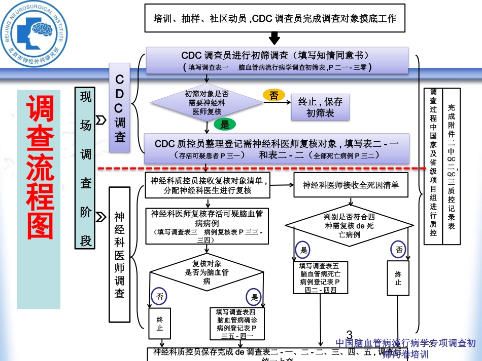 中国脑血管病流行病学专项调查初筛问卷培训培训课件.pptx_第3页