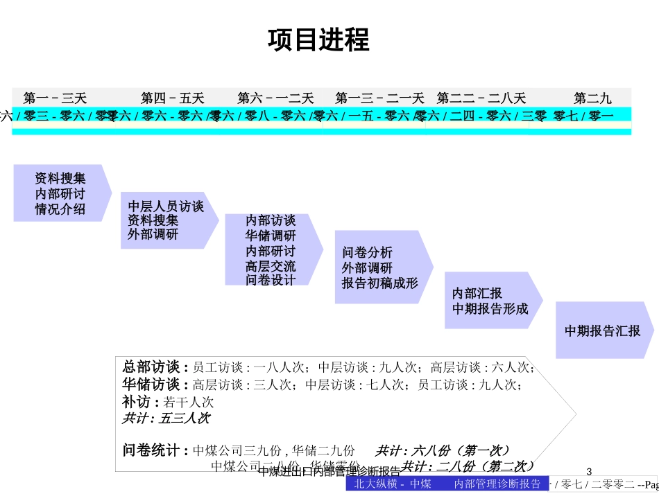 中煤进出口内部管理诊断报告培训课件.pptx_第3页