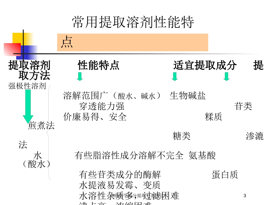 中药化学成分提取分离方法培训课件.pptx_第3页