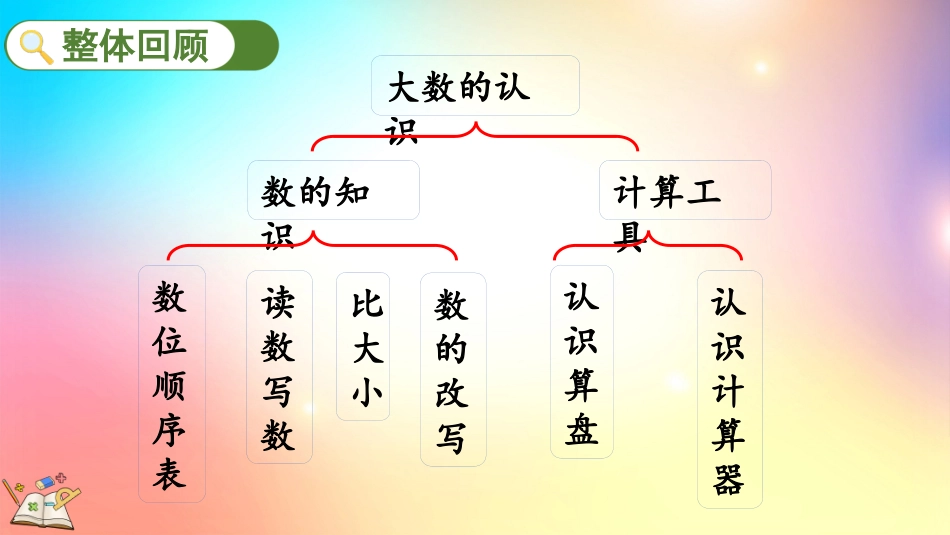 人教版数学四年级上册-1.18整理和复习-教学课件.pptx_第2页