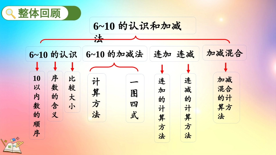 人教版数学一年级上册-523整理和复习-教学课件.pptx_第2页