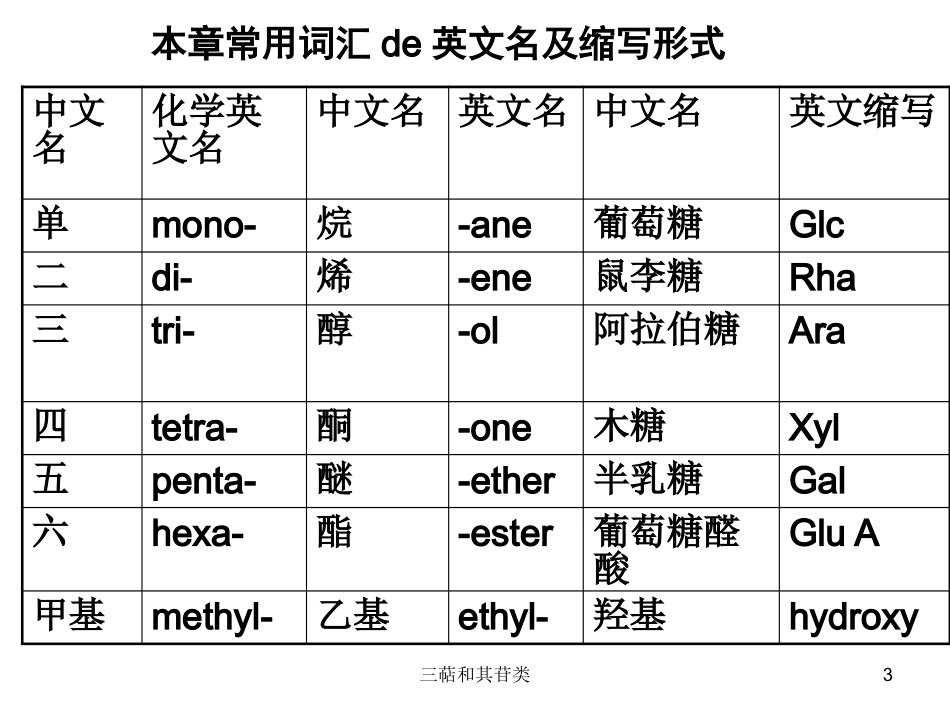 三萜和其苷类培训课件.pptx_第3页