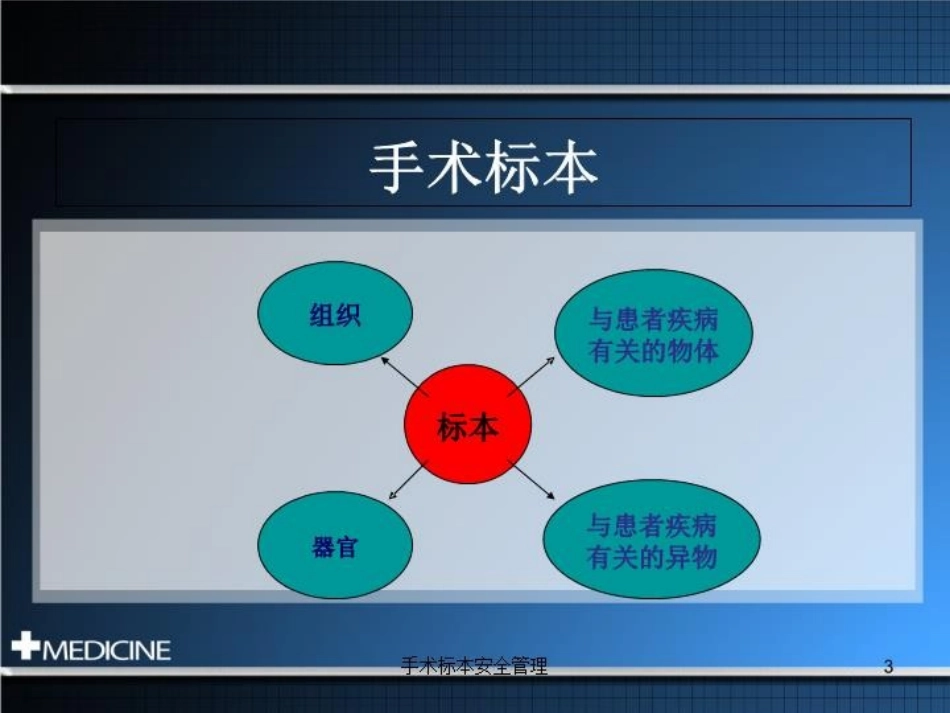 手术标本安全管理培训课件.pptx_第3页