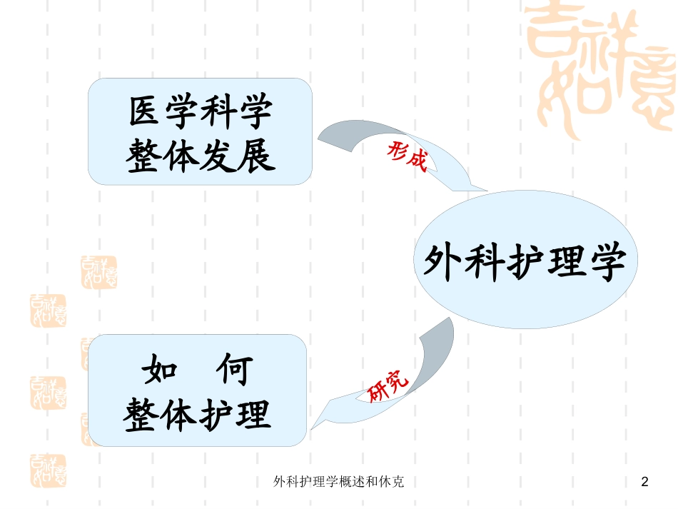 外科护理学概述和休克培训课件.pptx_第2页