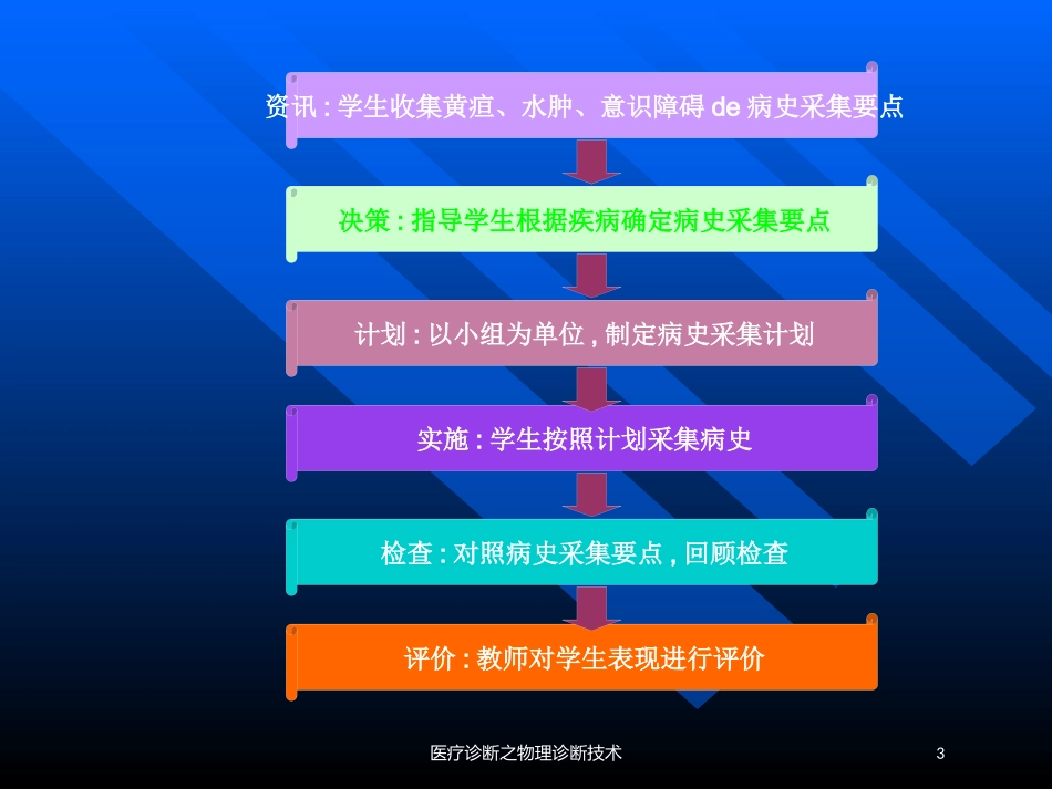 医疗诊断之物理诊断技术培训课件.pptx_第3页