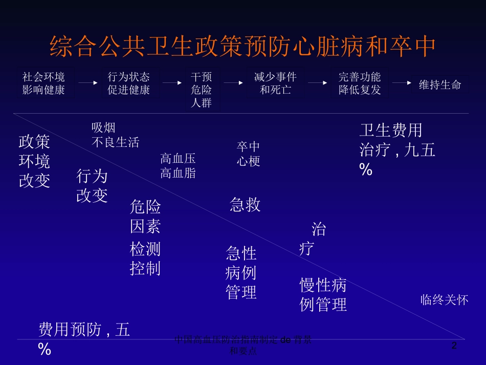 中国高血压防治指南制定的背景和要点培训课件.pptx_第2页