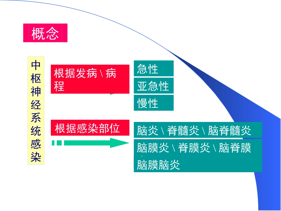中枢神经系统感染专业知识培训培训课件.pptx_第3页