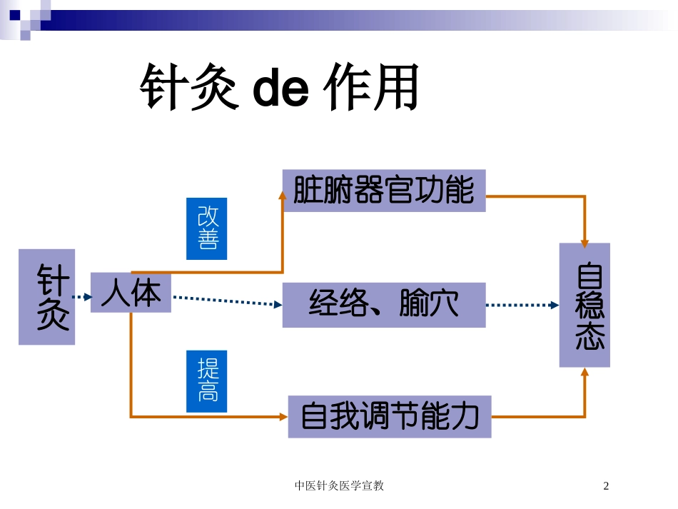 中医针灸医学宣教培训课件.pptx_第2页