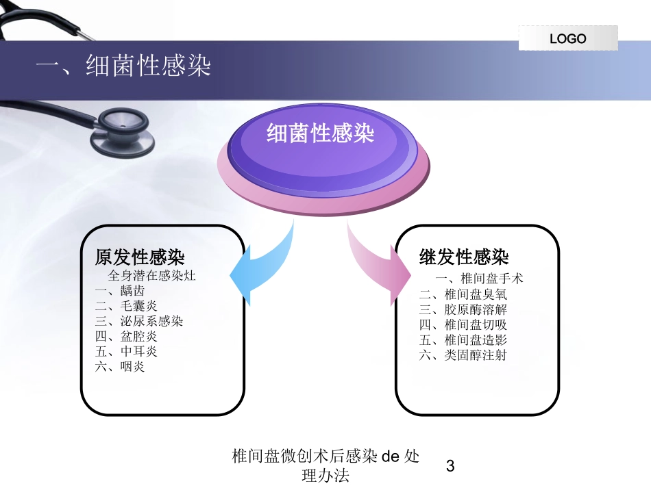 椎间盘微创术后感染的处理办法培训课件.pptx_第3页