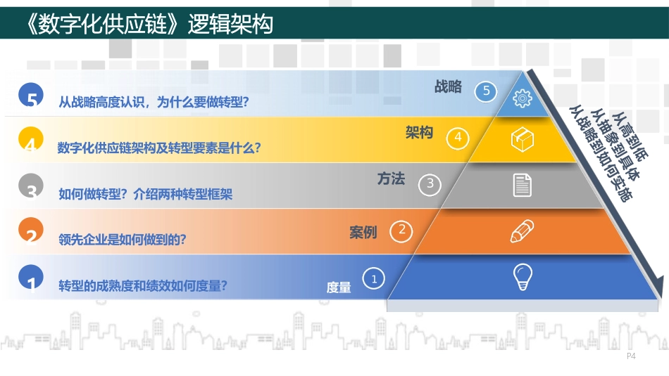 方案数字化供应链的转型战略与架构设计.pptx_第3页