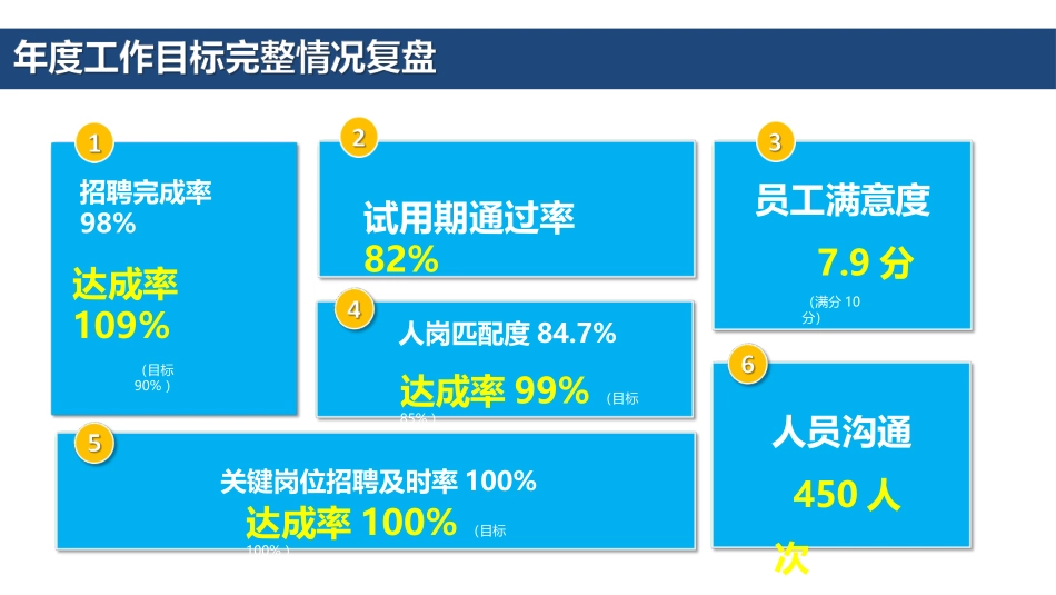 规划HRBP年度述职报告.pptx_第3页