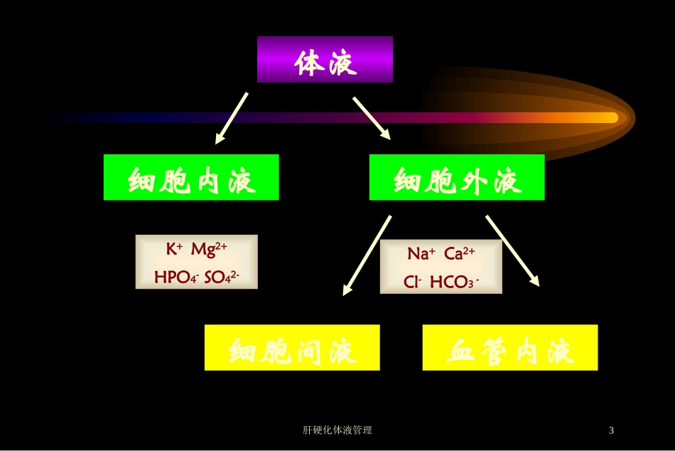 肝硬化体液管理培训课件.pptx_第3页