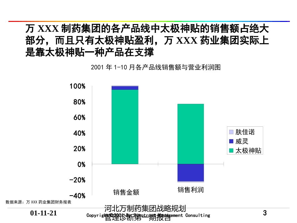 河北万制药集团战略规划管理诊断第一期报告培训课件.pptx_第3页