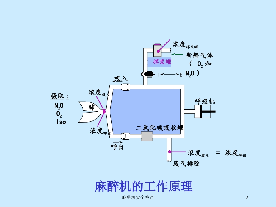麻醉机安全检查培训课件.pptx_第2页