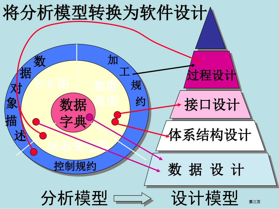 软件工程电子教案2名师优质课赛课一等奖市公开课获奖课件.pptx_第3页