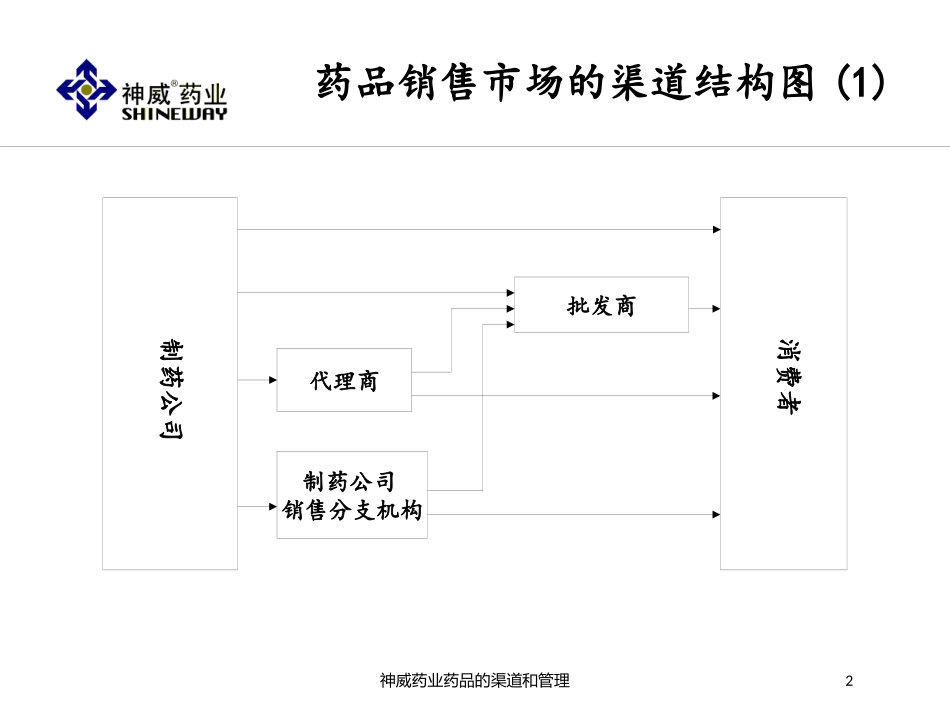神威药业药品的渠道和管理培训课件.pptx_第2页