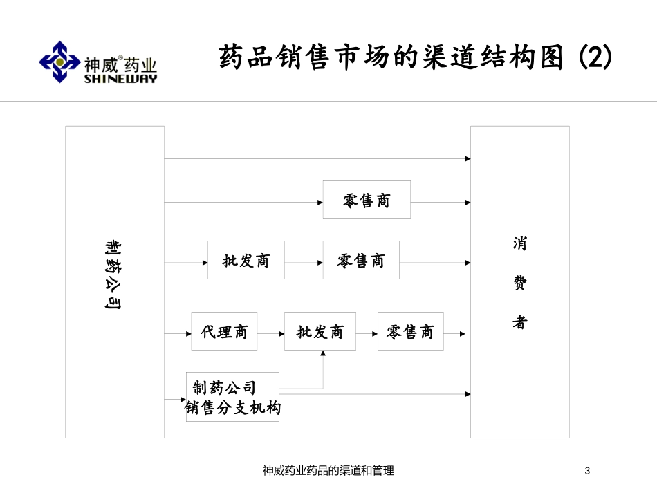 神威药业药品的渠道和管理培训课件.pptx_第3页