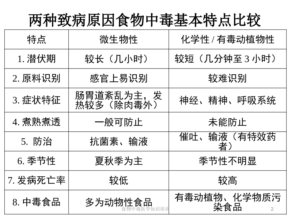 食物中毒医学知识培训培训课件.pptx_第2页