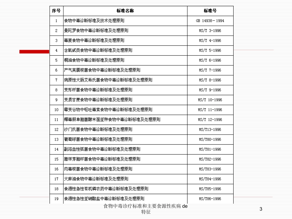 食物中毒诊疗标准和主要食源性疾病的特征培训课件.pptx_第3页