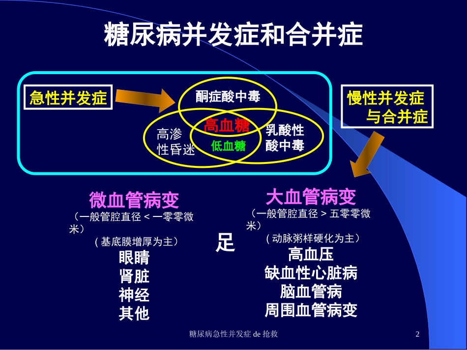 糖尿病急性并发症的抢救培训课件.pptx_第2页