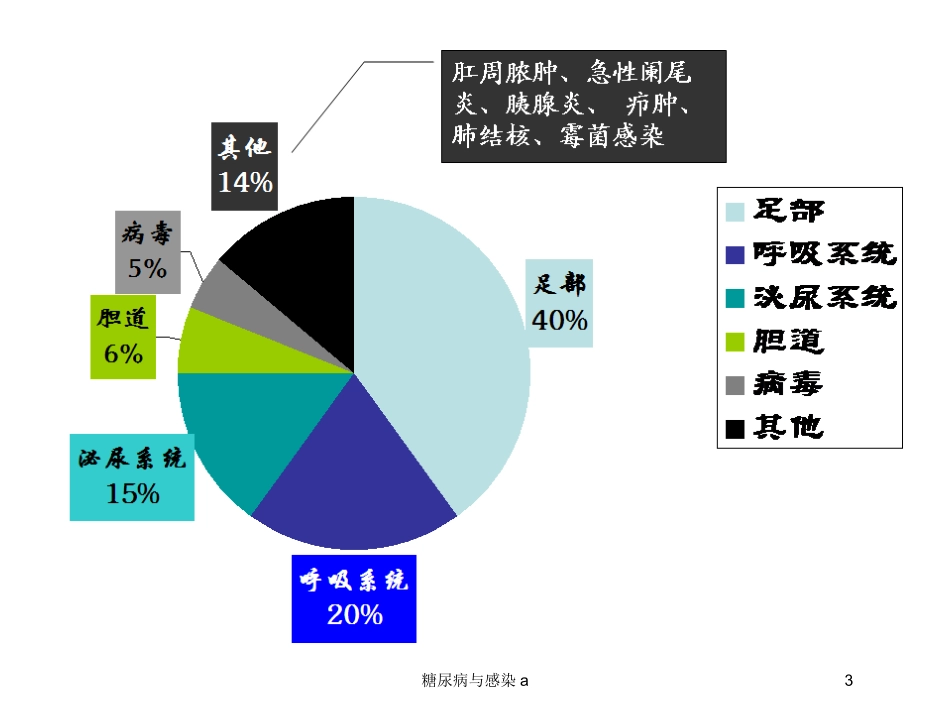 糖尿病与感染a培训课件.pptx_第3页