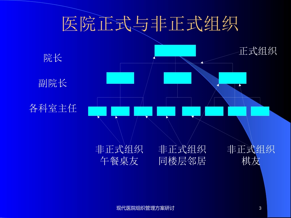 现代医院组织管理方案研讨培训课件.pptx_第3页