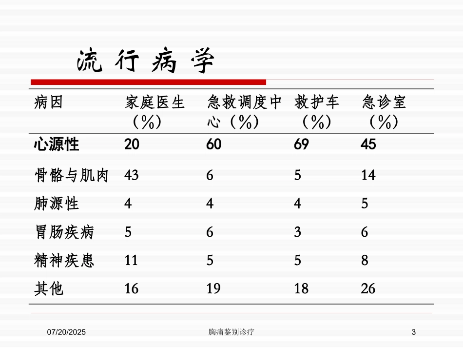 胸痛鉴别诊疗培训课件.pptx_第3页
