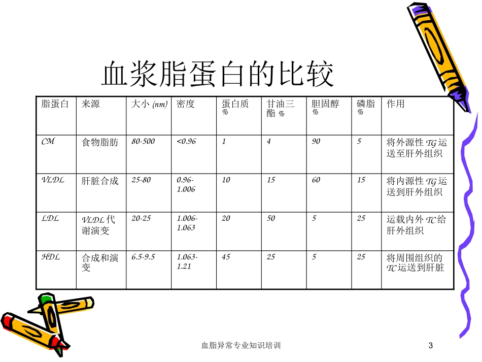 血脂异常专业知识培训培训课件.pptx_第3页