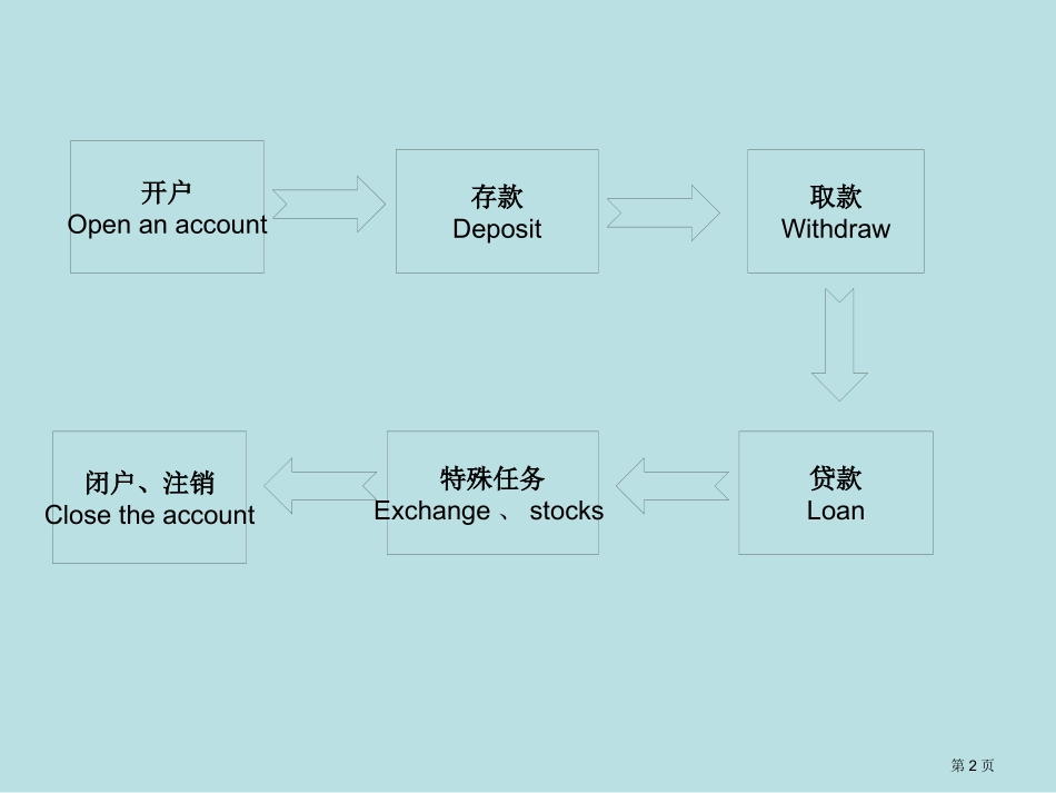 银行英语模拟训练名师优质课赛课一等奖市公开课获奖课件.pptx_第2页