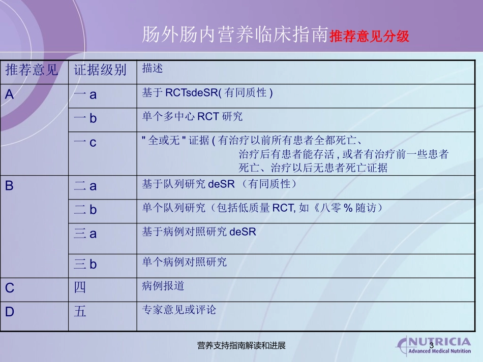 营养支持指南解读和进展培训课件.pptx_第3页