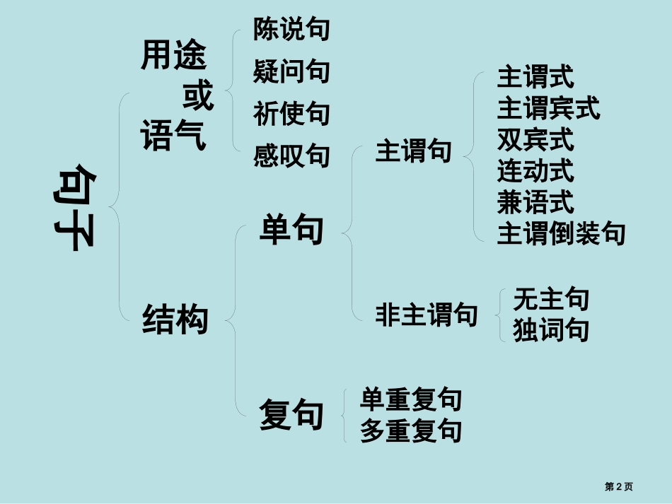 语文句子结构名师优质课赛课一等奖市公开课获奖课件.pptx_第2页