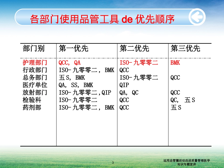 运用品管圈活动改进质量管理医学知识专题宣讲培训课件.pptx_第3页