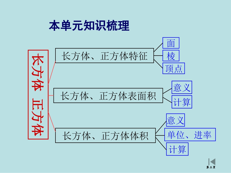 长方体和正方体和复习名师优质课赛课一等奖市公开课获奖课件.pptx_第3页