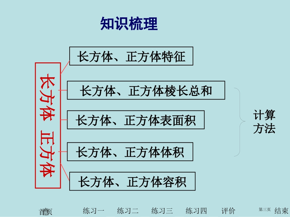 长方体正方体复习课名师优质课赛课一等奖市公开课获奖课件.pptx_第3页