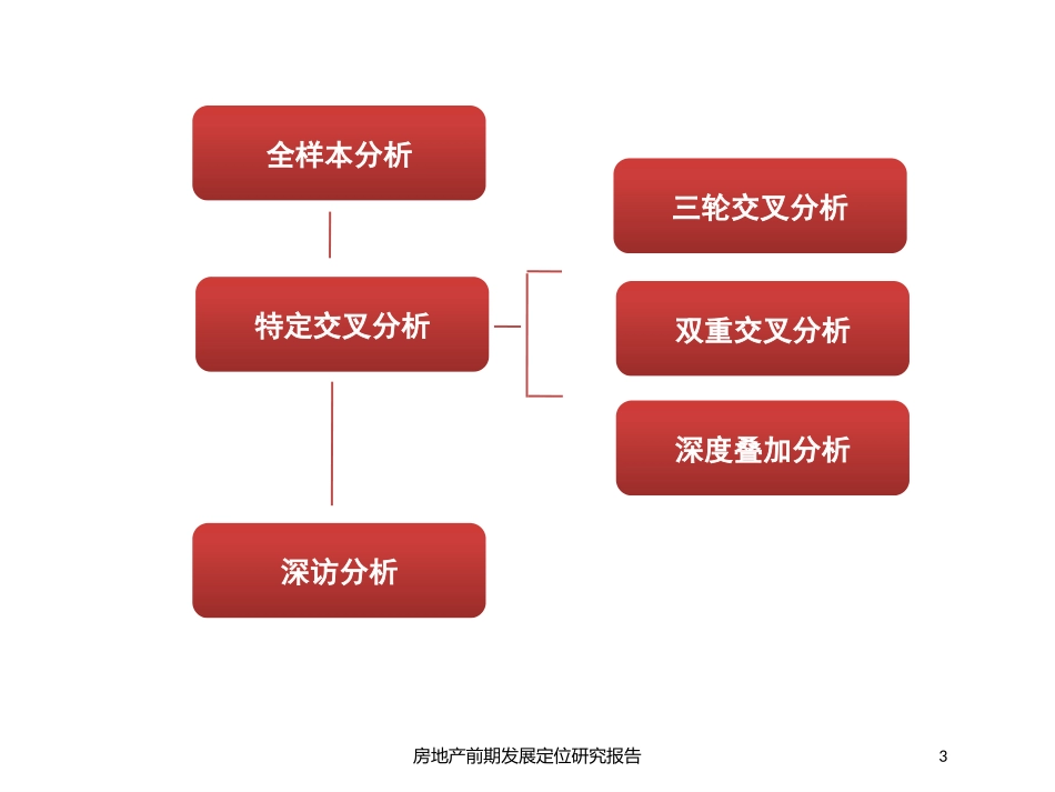 房地产前期发展定位研究报告培训课件.pptx_第3页
