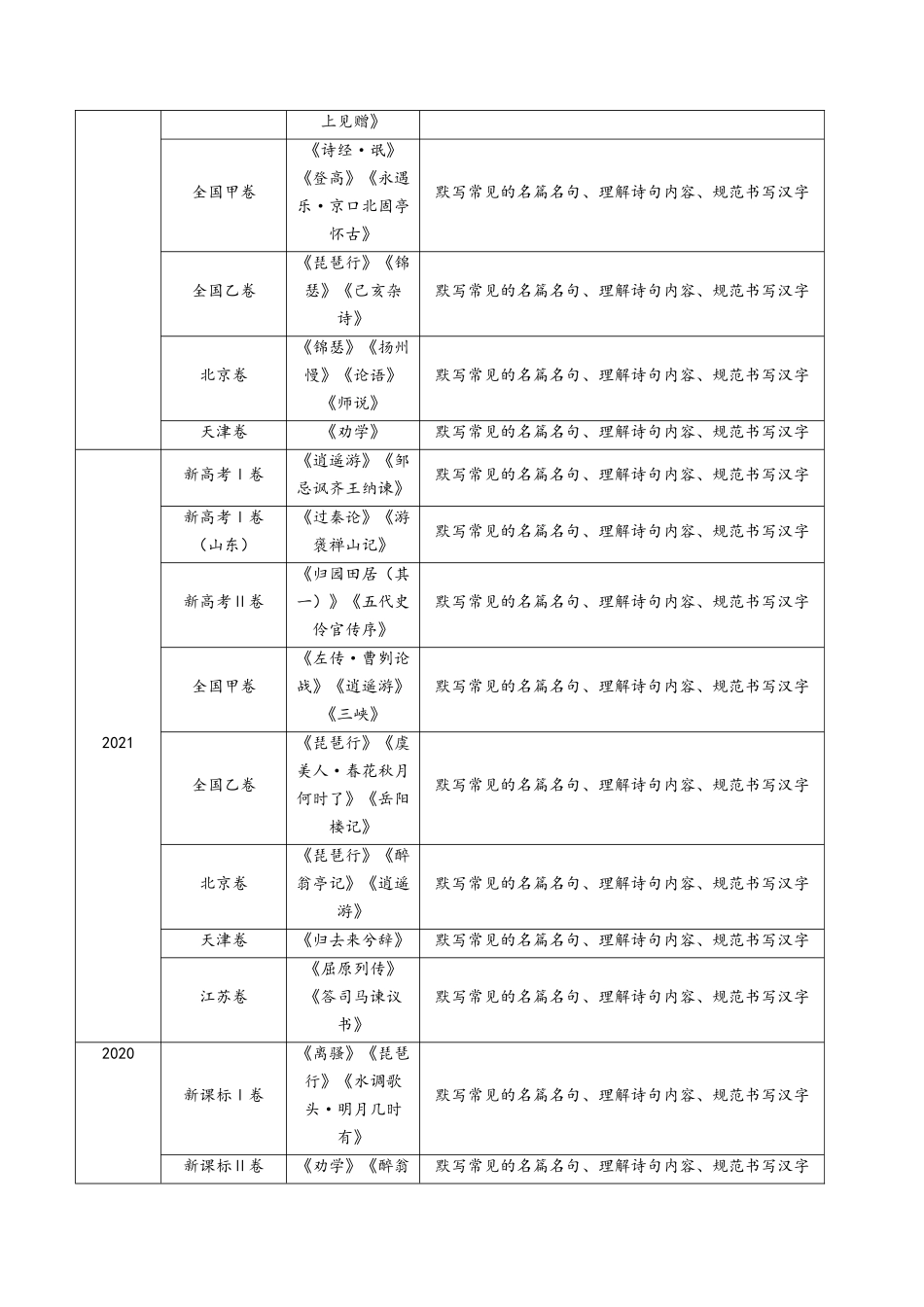专题11 名句名篇默写（情境式默写）（学生卷）(1).docx_第2页