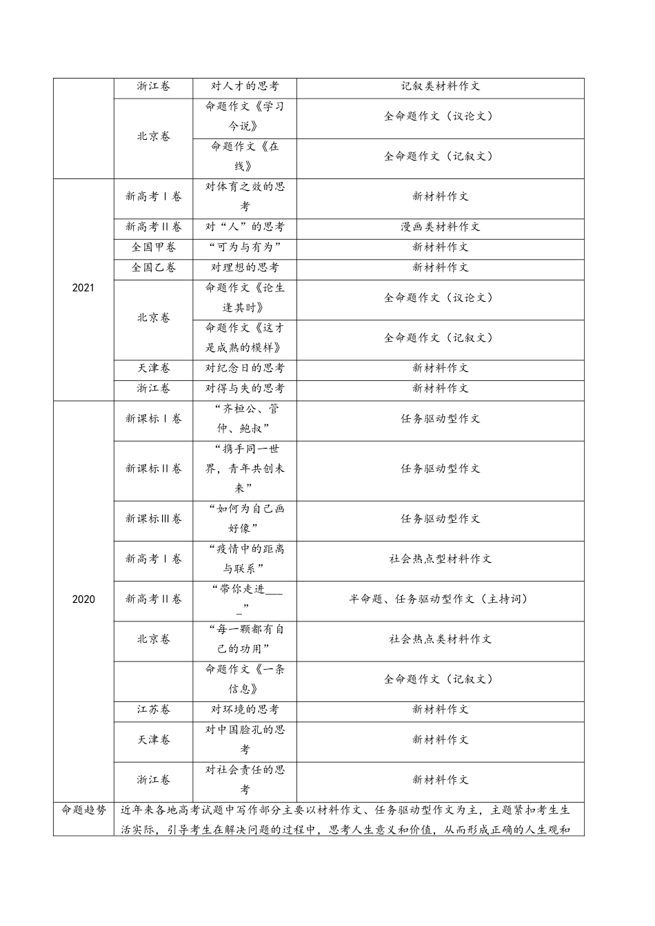 专题18 大作文（教师卷）(1).docx_第2页