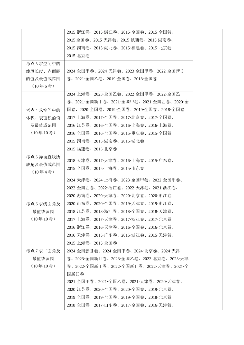 专题21 立体几何大题综合（学生卷）- 十年（2015-2024）高考真题数学分项汇编（全国通用）.docx_第2页