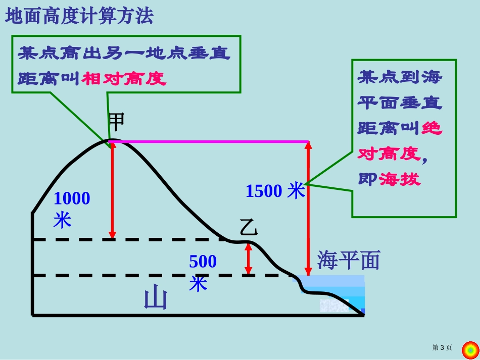 等高线复习名师优质课赛课一等奖市公开课获奖课件.pptx_第3页