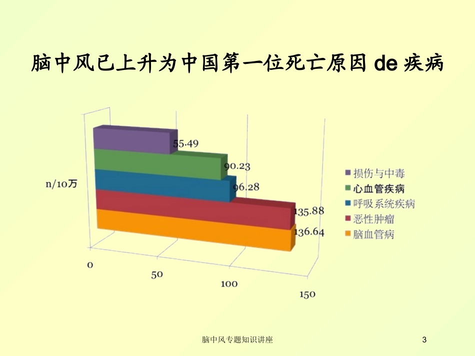脑中风专题知识讲座培训课件.pptx_第3页