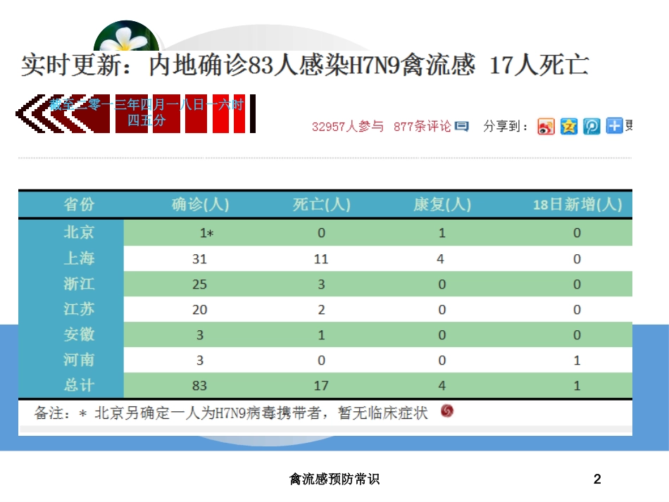 禽流感预防常识培训课件.pptx_第2页