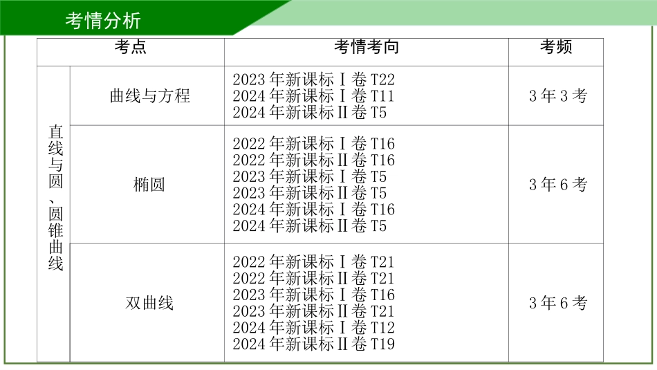 2026届学海导航高考一轮总复习数学-第50讲　直线的方程.pptx_第3页