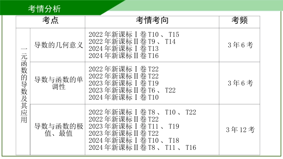 2026届学海导航高考一轮总复习数学-第61讲　导数的概念及运算.pptx_第2页