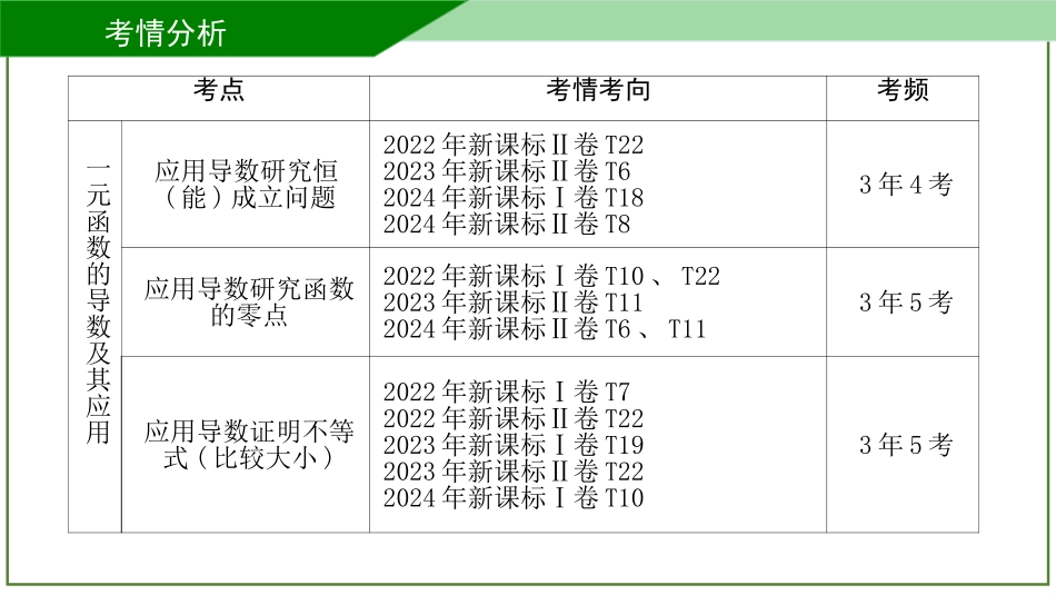 2026届学海导航高考一轮总复习数学-第61讲　导数的概念及运算.pptx_第3页